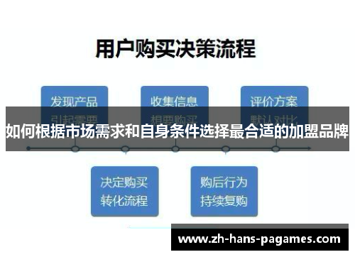 如何根据市场需求和自身条件选择最合适的加盟品牌